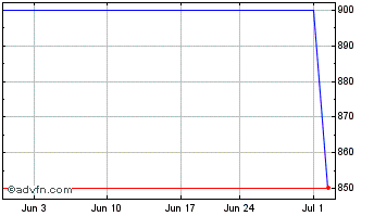 1 Month BankGuam (CE) Chart