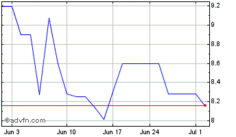 1 Month Bankinter (PK) Chart