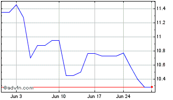 1 Month Bank Ireland (PK) Chart