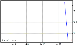 1 Month Bilibili (PK) Chart