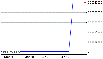 1 Month I3 Interactive (CE) Chart