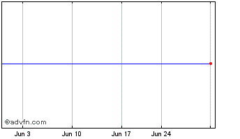 1 Month Berli Jucker Pub (PK) Chart