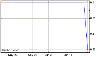 1 Month Balance Labs (PK) Chart