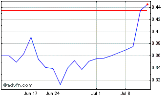 1 Month Cannabix Technologies (PK) Chart