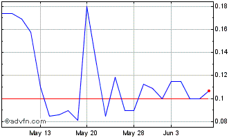 1 Month Blue Line Protection (PK) Chart
