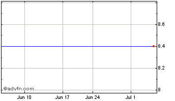 1 Month Billerud Ab (PK) Chart