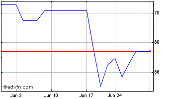 1 Month Bluescope Steel (PK) Chart