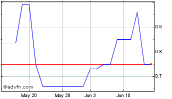 1 Month Bimini Capital Management (QB) Chart