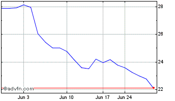 1 Month B and M European Value R... (PK) Chart