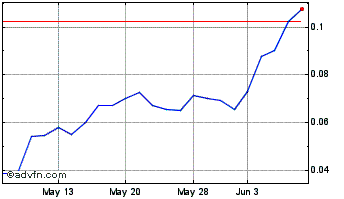 1 Month Brookmount Explorations (PK) Chart