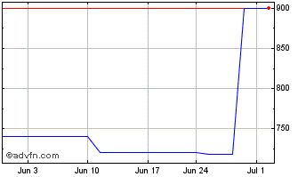 1 Month Bristol Myers Squibb (PK) Chart