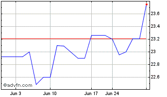 1 Month Bnccorp (QX) Chart