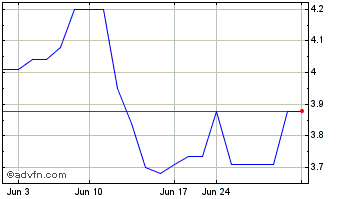 1 Month Banco De Sabadell (PK) Chart