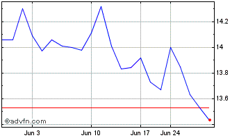 1 Month Brenntag (PK) Chart