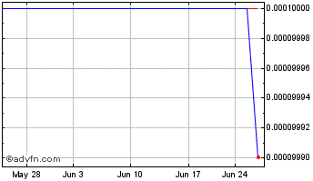1 Month Brinx Resources (CE) Chart