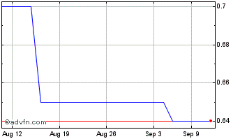 1 Month Bonal (PK) Chart