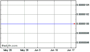 1 Month Bon Ton Stores (CE) Chart