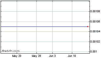 1 Month Bonanza Goldfields (PK) Chart