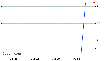 1 Month Banco Comercial Portugues (PK) Chart