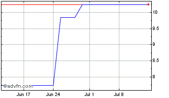 1 Month Bper Banca (PK) Chart