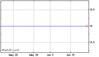 1 Month Brunswick Bancorp (PK) Chart