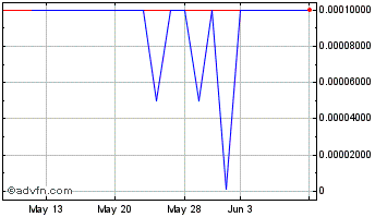 1 Month Bergio (PK) Chart
