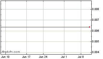 1 Month Bergio (PK) Chart