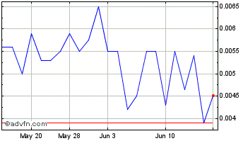 1 Month Barrel Energy (PK) Chart