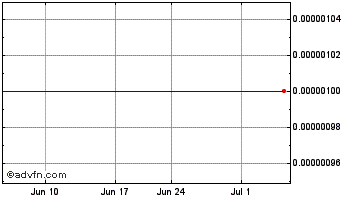 1 Month Baron Energy (CE) Chart