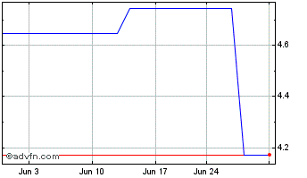 1 Month Barloworld (PK) Chart