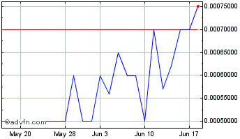1 Month Scepter (PK) Chart