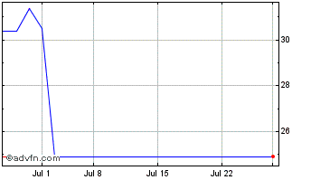 1 Month Bosideng (PK) Chart