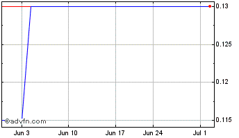 1 Month Blackstone Real Estate I... (PK) Chart