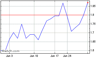 1 Month BT (PK) Chart
