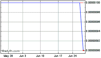 1 Month Boatim (CE) Chart