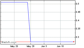 1 Month GTFN (PK) Chart