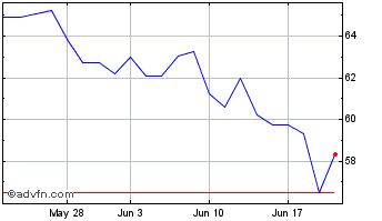 1 Month Anheuser Busch Inbev SA NV (PK) Chart