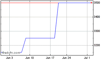 1 Month Beaver Coal (PK) Chart