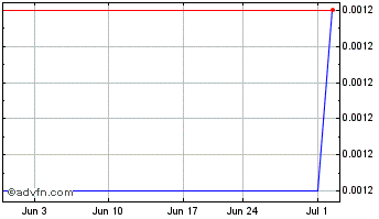 1 Month BroadWebAsia (CE) Chart