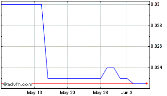 1 Month BorrowMoneycom (PK) Chart