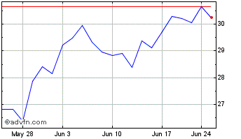 1 Month BYD Company Ltd China (PK) Chart