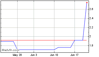 1 Month Bayside (PK) Chart