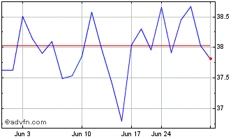 1 Month Bunzl (PK) Chart