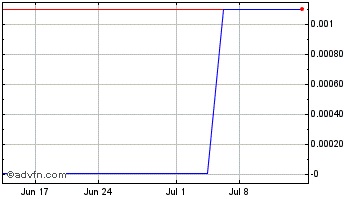 1 Month Blubuzzard (CE) Chart