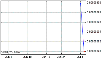 1 Month Capstone Financial (GM) Chart