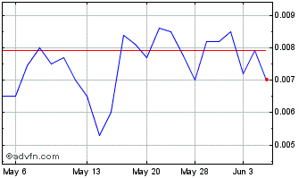 1 Month Cabo Verde Capital (PK) Chart