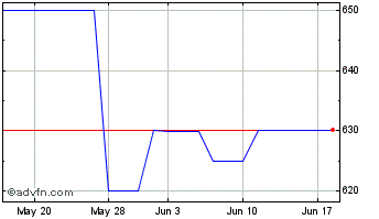 1 Month Central Bancompany (PK) Chart
