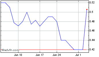 1 Month Companhia Brasileira de ... (PK) Chart
