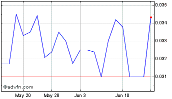 1 Month 1606 (PK) Chart