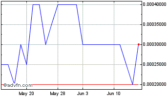 1 Month Canopus Biopharma (PK) Chart